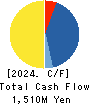SUNDAY CO.,LTD. Cash Flow Statement 2024年2月期