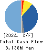 TOKYO SANGYO CO.,LTD. Cash Flow Statement 2024年Mar期 TOKYO SANGYO CO.,LTD. Cash Flow Statement 2024年3月期