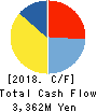 TSUZUKI DENKI CO.,LTD. Cash Flow Statement 2018年3月期