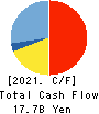 AISAN INDUSTRY CO.,LTD. Cash Flow Statement 2021年3月期