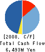 ANDO Corporation Cash Flow Statement 2008年3月期