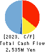 Nankai Tatsumura Construction Co.,Ltd. Cash Flow Statement 2023年Mar期 Nankai Tatsumura Construction Co.,Ltd. Cash Flow Statement 2023年3月期