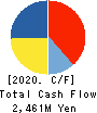 FALCO HOLDINGS Co.,Ltd. Cash Flow Statement 2020年3月期