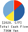 Mobilus Corporation Cash Flow Statement 2020年8月期