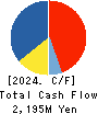 Shinwa Co.,Ltd. Cash Flow Statement 2024年Mar期 Shinwa Co.,Ltd. Cash Flow Statement 2024年3月期