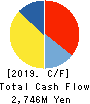 NISSEI CORPORATION Cash Flow Statement 2019年3月期
