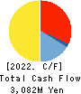 Nippon Chemical Industrial Co.,Ltd. Cash Flow Statement 2022年Mar期 Nippon Chemical Industrial Co.,Ltd. Cash Flow Statement 2022年3月期