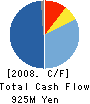 RAYTEX CORPORATION Cash Flow Statement 2008年5月期