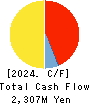C.S. LUMBER CO., INC Cash Flow Statement 2024年5月期