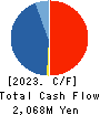 Carlit Holdings Co., Ltd. Cash Flow Statement 2023年3月期