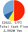 Miraial Co.,Ltd. Cash Flow Statement 2022年1月期