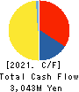Tri Chemical Laboratories Inc. Cash Flow Statement 2021年1月期