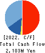Mori-Gumi Co.,Ltd. Cash Flow Statement 2022年Mar期 Mori-Gumi Co.,Ltd. Cash Flow Statement 2022年3月期