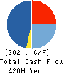 Ota Floriculture Auction Co.,Ltd. Cash Flow Statement 2021年3月期