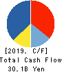 MatsukiyoCocokara & Co. Cash Flow Statement 2019年3月期