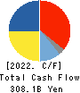 SUZUKI MOTOR CORPORATION Cash Flow Statement 2022年3月期