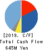 Pla Matels Corporation Cash Flow Statement 2019年3月期