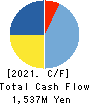 UUUM Co.,Ltd. Cash Flow Statement 2021年5月期