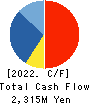 Maezawa Industries,Inc. Cash Flow Statement 2022年May期 Maezawa Industries,Inc. Cash Flow Statement 2022年5月期