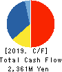 YAMANAKA CO.,LTD. Cash Flow Statement 2019年3月期