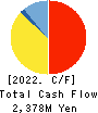 IWATSUKA CONFECTIONERY CO.,LTD. Cash Flow Statement 2022年3月期