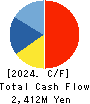 HOSHIIRYO-SANKI CO.,LTD. Cash Flow Statement 2024年Mar期 HOSHIIRYO-SANKI CO.,LTD. Cash Flow Statement 2024年3月期