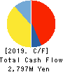 DAISYO CORPORATION Cash Flow Statement 2019年8月期