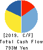 Y’s table corporation Cash Flow Statement 2019年2月期