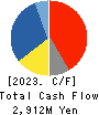FUJIKURA COMPOSITES Inc. Cash Flow Statement 2023年Mar期 FUJIKURA COMPOSITES Inc. Cash Flow Statement 2023年3月期