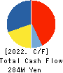 MIE CORPORATION CO.,LTD Cash Flow Statement 2022年Mar期 MIE CORPORATION CO.,LTD Cash Flow Statement 2022年3月期