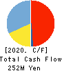 Logizard Co.,Ltd. Cash Flow Statement 2020年6月期