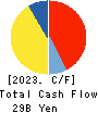 Keikyu Corporation Cash Flow Statement 2023年3月期