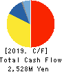 SNT CORPORATION Cash Flow Statement 2019年3月期