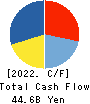 BIC CAMERA INC. Cash Flow Statement 2022年8月期