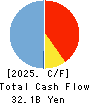 THE BANK OF KOCHI,LTD. Cash Flow Statement 2025年3月期