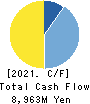OKUMURA CORPORATION Cash Flow Statement 2021年3月期