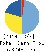 DAIHO CORPORATION Cash Flow Statement 2019年3月期