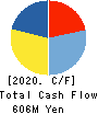 FUKUTOME MEAT PACKERS, LTD. Cash Flow Statement 2020年3月期