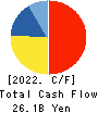 AIN HOLDINGS INC. Cash Flow Statement 2022年Apr期 AIN HOLDINGS INC. Cash Flow Statement 2022年4月期