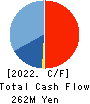 Nakanihon KOGYO CO.,Ltd. Cash Flow Statement 2022年3月期