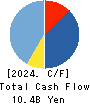 Kusurinomadoguchi,Inc. Cash Flow Statement 2024年3月期