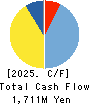 Enigmo Inc. Cash Flow Statement 2025年Jan期 Enigmo Inc. Cash Flow Statement 2025年1月期