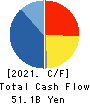 FUJI ELECTRIC CO.,LTD. Cash Flow Statement 2021年3月期