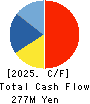 DAIWA COMPUTER CO.,LTD. Cash Flow Statement 2025年Jul期 DAIWA COMPUTER CO.,LTD. Cash Flow Statement 2025年7月期