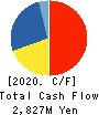Yushiro Chemical Industry Co.,Ltd. Cash Flow Statement 2020年3月期