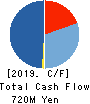 KHC Ltd. Cash Flow Statement 2019年3月期