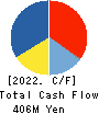 JTEC CORPORATION Cash Flow Statement 2022年6月期