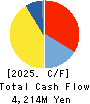OSAKA Titanium technologies Co.,Ltd. Cash Flow Statement 2025年3月期