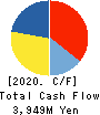 SFP Holdings Co., Ltd. Cash Flow Statement 2020年2月期