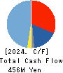 Bestone.Com Co.,Ltd Cash Flow Statement 2024年Jul期 Bestone.Com Co.,Ltd Cash Flow Statement 2024年7月期